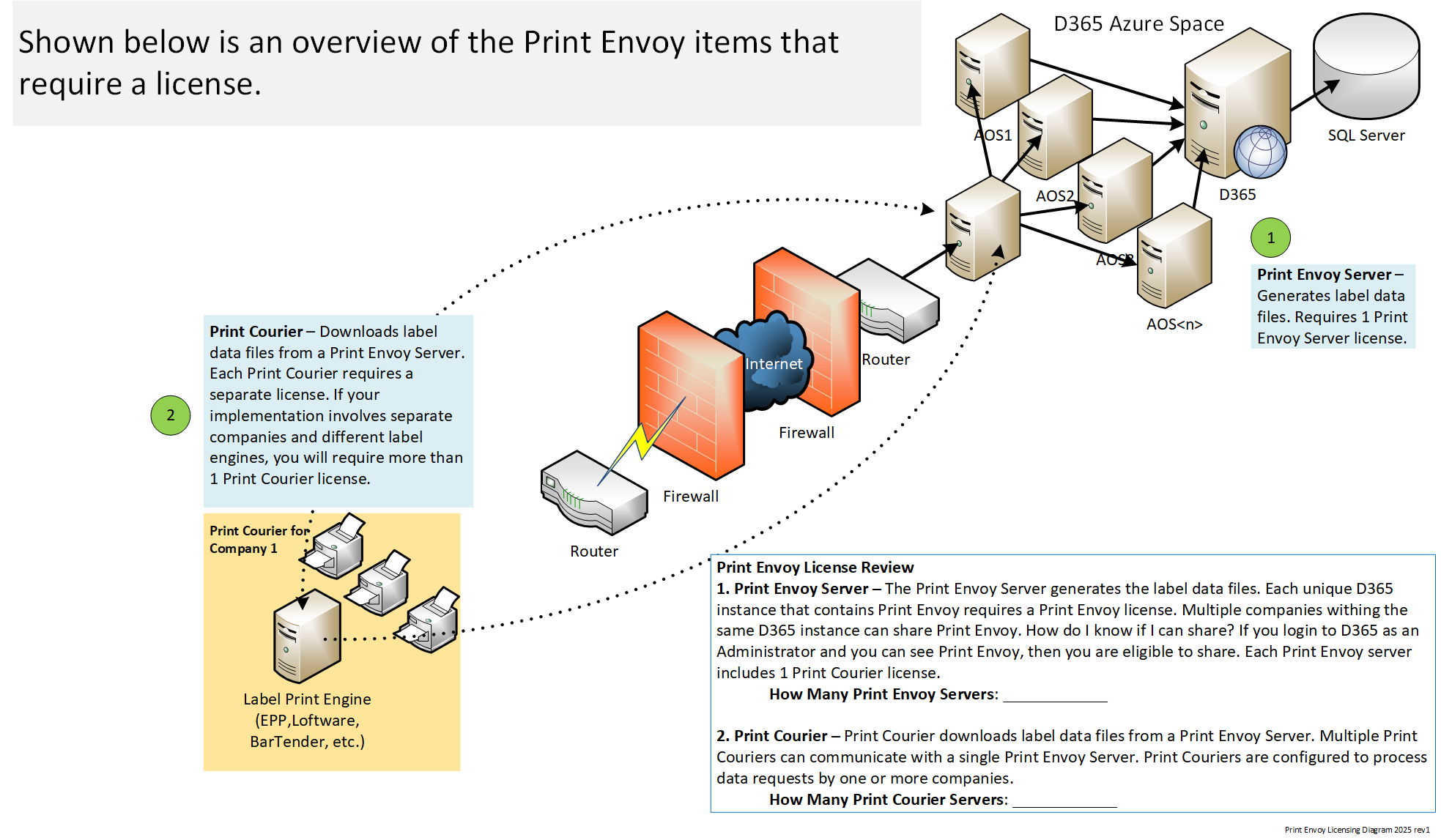 Print Envoy Licensing Diagram 2025 rev1 - Print Envoy D365 printing solution